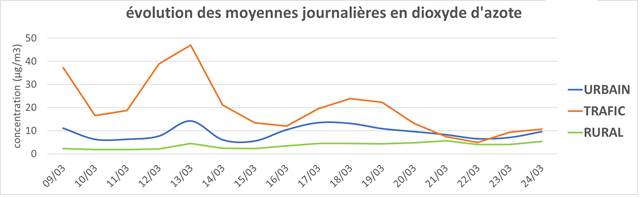 évolution des moyennes journalières en dioxyde d'azote en Pays de la Loire