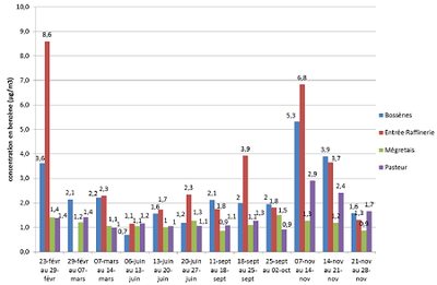 Évolution hebdomadaire des teneurs en benzène durant les 12 semaines de mesure