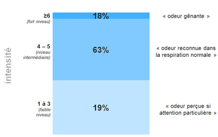 graphique sur les intensités des perceptions