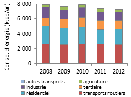 Évolution des consommations régionales d'énergie par secteur entre 2008 et 2012 (ktep/an)