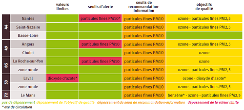Situation des Pays de la Loire par rapport aux seuils réglementaires de qualité de l’air en 2011