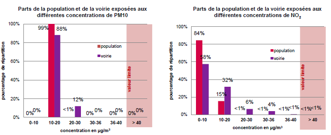 graphiques de parts de la population de la voirie exposées aux différentes concentrations