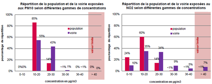 graphiques de la répartition de la population et de la voirie exposées au PM10 et NO2