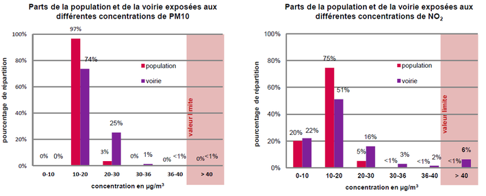 graphiques de parts de population et voirie exposées aux concentrations pour PM10 et NO2