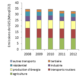 Évolution des émissions régionales de GES par secteur entre 2008 et 2012 (en kteqCO2)