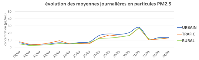évolution des moyennes journalières en particules PM2,5 en Pays de la Loire