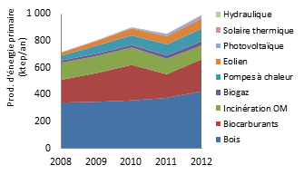 Évolution de la production d'énergie primaire régionale par filière entre 2008 et 2012 (en ktep/an)