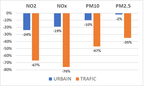 estimation des réductions de concentrations en polluants sur la période du 16 au 20 mars 2020