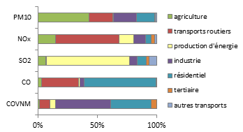 Répartition des émissions de polluants par secteur en 2012 sur la région des Pays de la Loire
