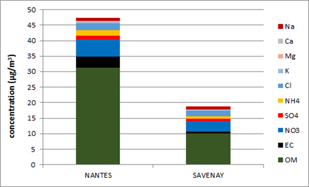 graphique d'un épisode ponctuel de pollution particulaire liée à la combustion de biomasse le 17 janvier à Nantes