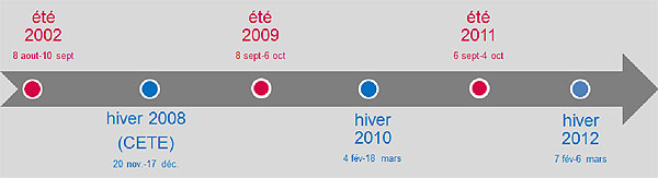 Frise chronologique des campagnes d’évaluation de la qualité de l’air à Nantes-Atlantique