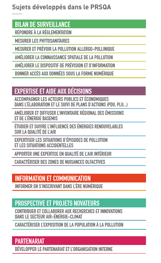 Sujets développés dans le PRSQA