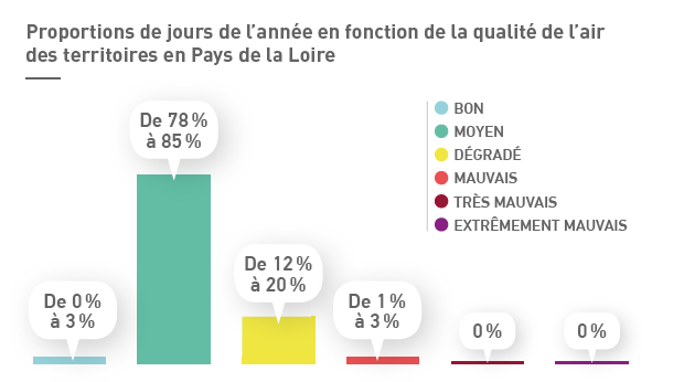 Résultats indice qualité de l'air 2021