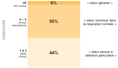 image des intensites odorantes