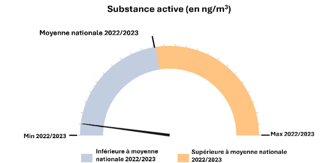 jauge qui permet de visualiser les substances actives et de situer la mesure par rappor tà la moyenne nationale 2022-2023, le max et le min;