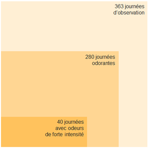 image du bilan odorant sur l'année de suivi