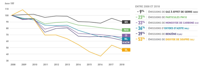 Evolution des émissions des différents polluants