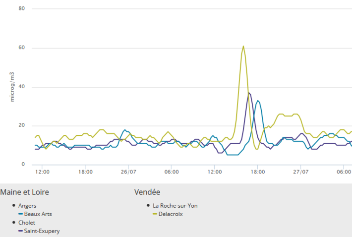 Niveaux PM10