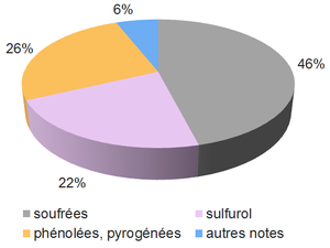 camembert des notes rencontrées