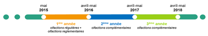 bilan de l’évolution des odeurs sur le territoire