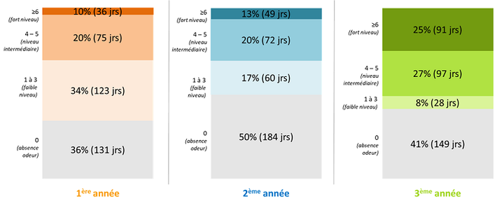 les journées odorantes