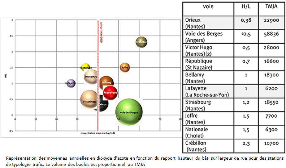 les moyennes annuelles en dioxyde d’azote en fonction du rapport H/L pour des stations situées à proximité des voies de circulation