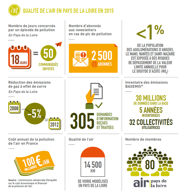 bilan de la qualité de l'air 2015