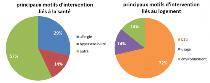 camemberts des principaux motifs d'intervention liés à la santé