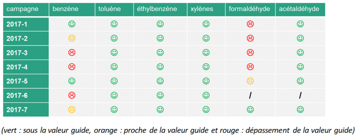 tableau de résultats issus des campagnes de mesure