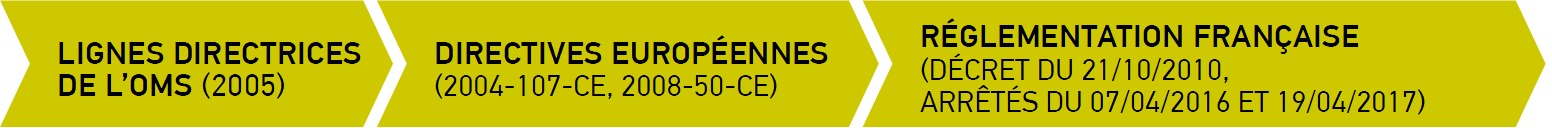Règlementations
