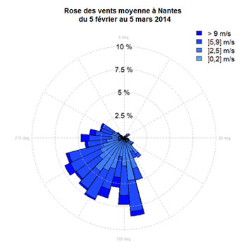 rose des vents : Température moyenne : 8,2°C