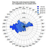 rose des vents : Température moyenne : 17,2°C