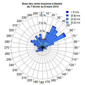 rose des vents du 7 février au 6 mars2012