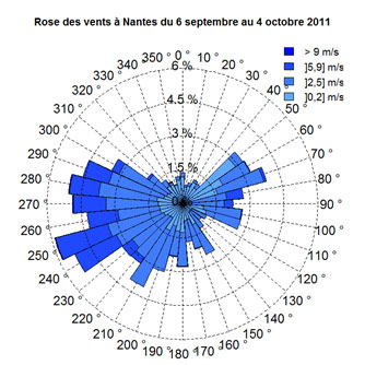 rose des vents du 6 septembre au 4 octobre 2011