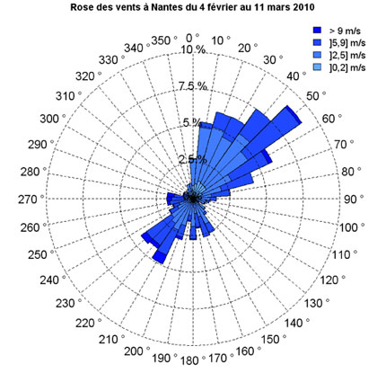 Rose des vents du 4 février au 11 mars 2010