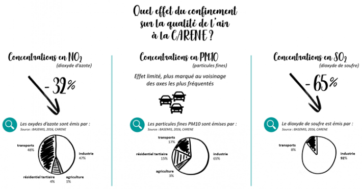 quel effet du confinement sur la QA à la CARENE