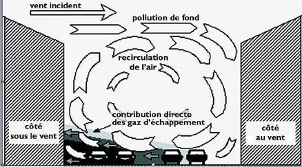 Principe d'entraînement des polluants dans une rue "canyon" par OSPM