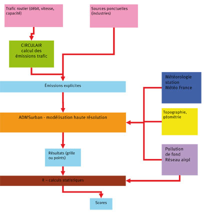 Logigramme du système de modélisation