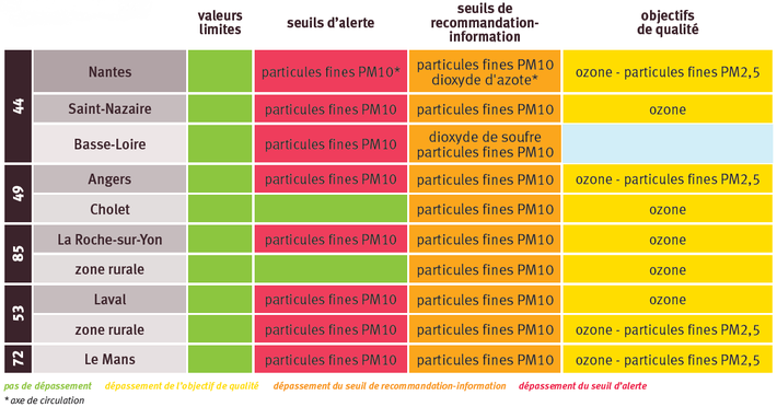 Situation des Pays de la Loire par rapport aux seuils réglementaires de qualité de l’air en 2014