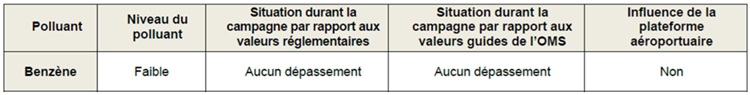 Situation durant la campagne par rapport aux valeurs réglementaires pour le Benzène