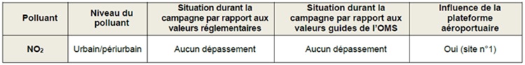Situation durant la campagne par rapport aux valeurs réglementaires pour le NO2