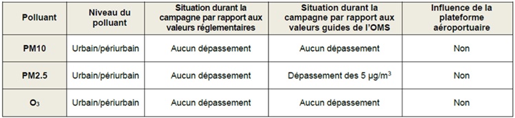 Situation durant la campagne par rapport aux valeurs réglementaires pour les PM et l'O3