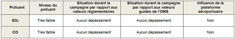 Situation durant la campagne par rapport aux valeurs réglementaires pour le SO2 et le CO