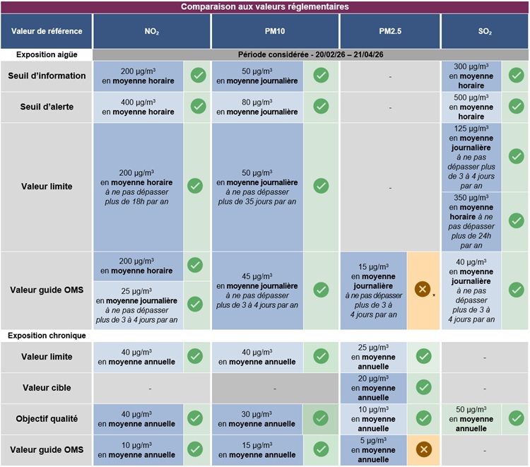 niveaux enregistrés vis-à-vis de la réglementation en vigueur