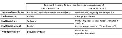 résumé des travaux de rénovation réalisés