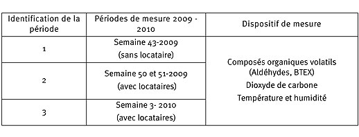 Résumé des périodes et du dispositif de mesure