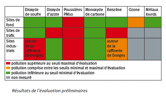 Résultats de l'évaluation préliminaires