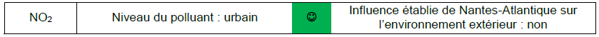 Les concentrations en NO2 mesurées dans l’environnement de la plateforme aéroportuaire