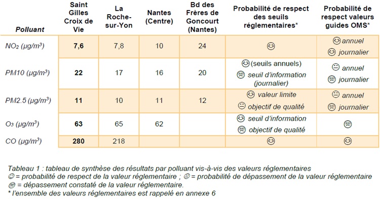 tableau de synthèse des résultats par polluant vis-à-vis des valeurs réglementaires