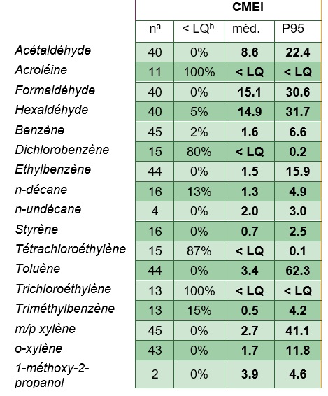 Tableau des résultats des mesures réalisées dans le cadre des campagnes CMEI